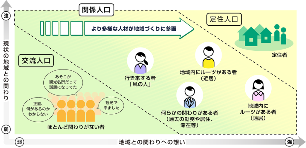 関係人口