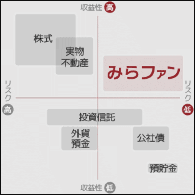 みらファン 不動産ファンド