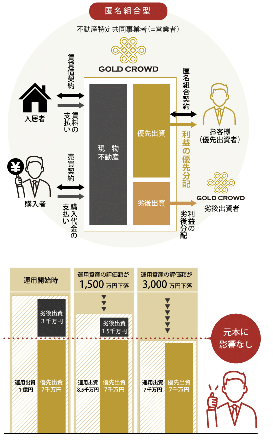 不動産クラウドファンディングとは?