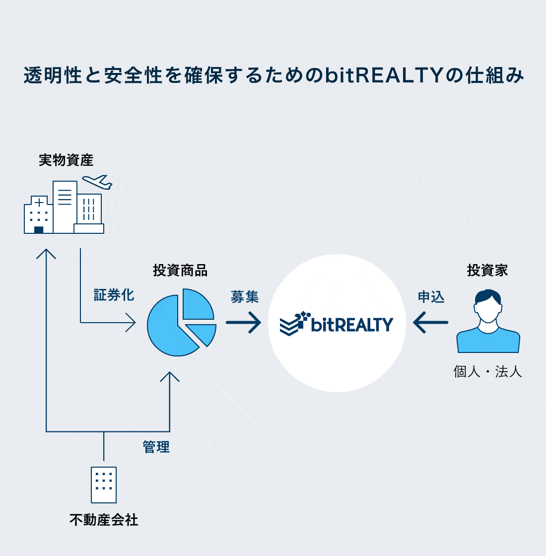 bitREALTY(ビットリアルティ) 不動産クラウドファンディング