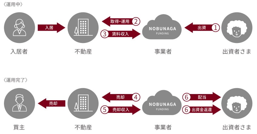 信長ファンディング
