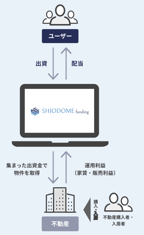 不動産クラウドファンディングとは?