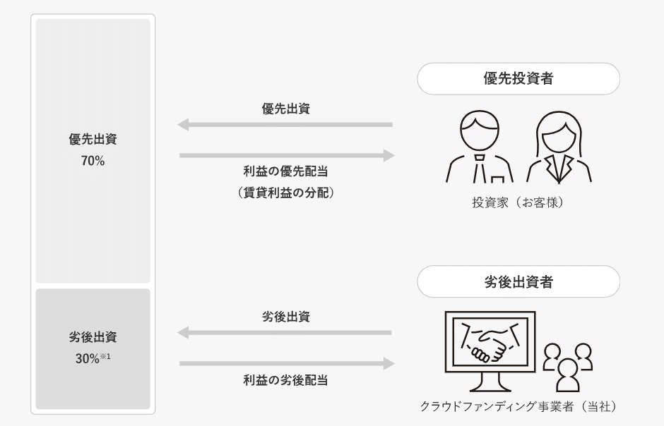GATES FUNDING 口コミ評判