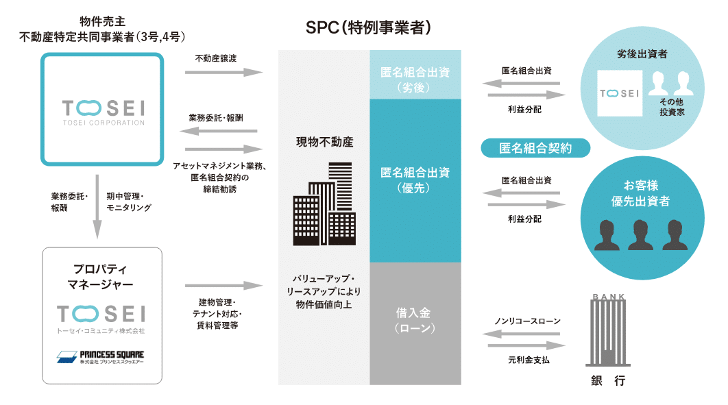 TREC FUNDING メリット・デメリット