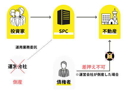 LEVECHY(レベチー) 不動産クラウドファンディング
