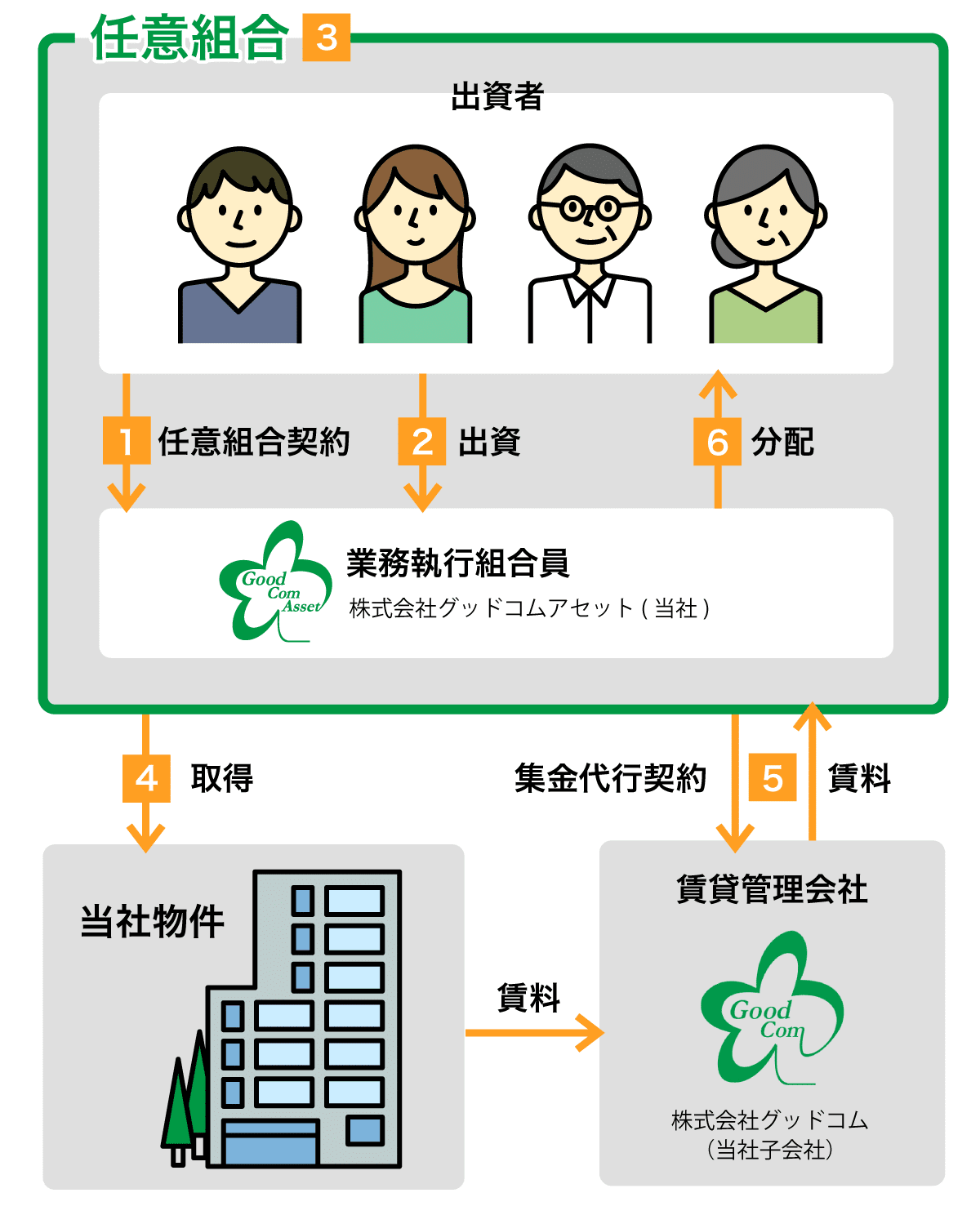 Good Com Fund(グッドコムファンド)