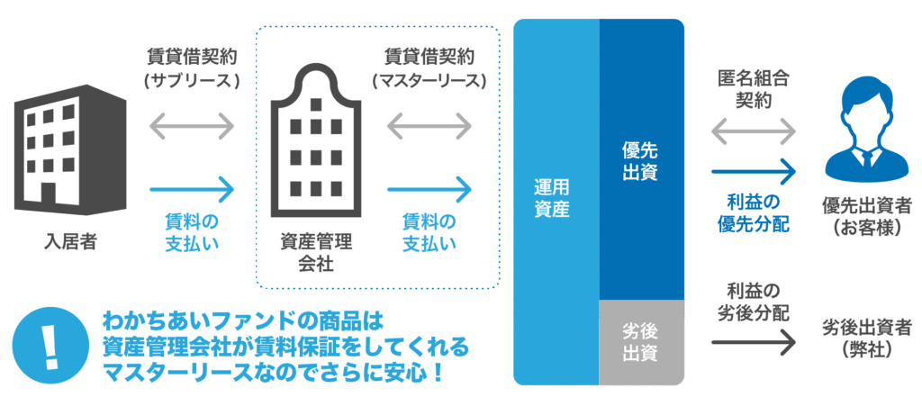 わかちあいファンド 口コミ評判