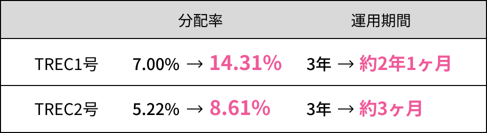 TREC FUNDING 不動産クラウドファンディング