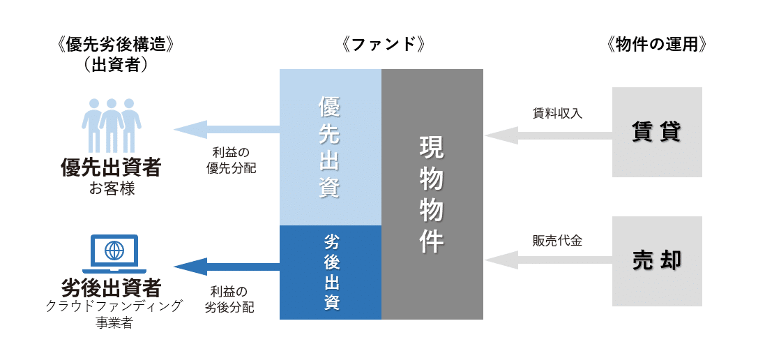 不動産クラウドファンディングとは?