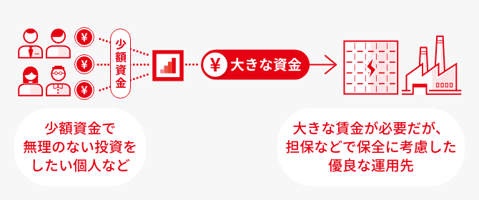 ソーシャルレンディングとは?