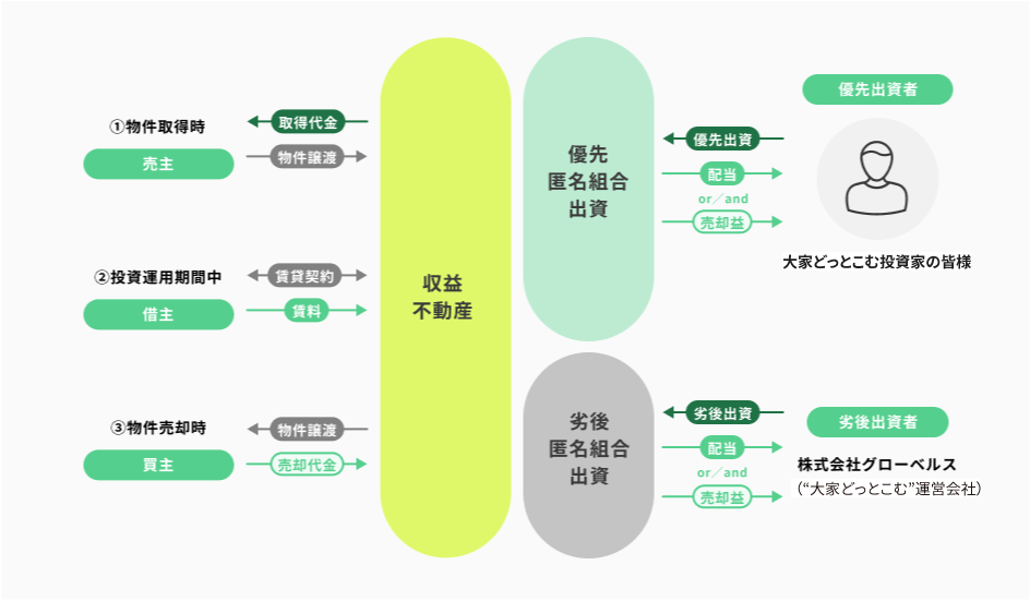 不動産クラウドファンディングとは?