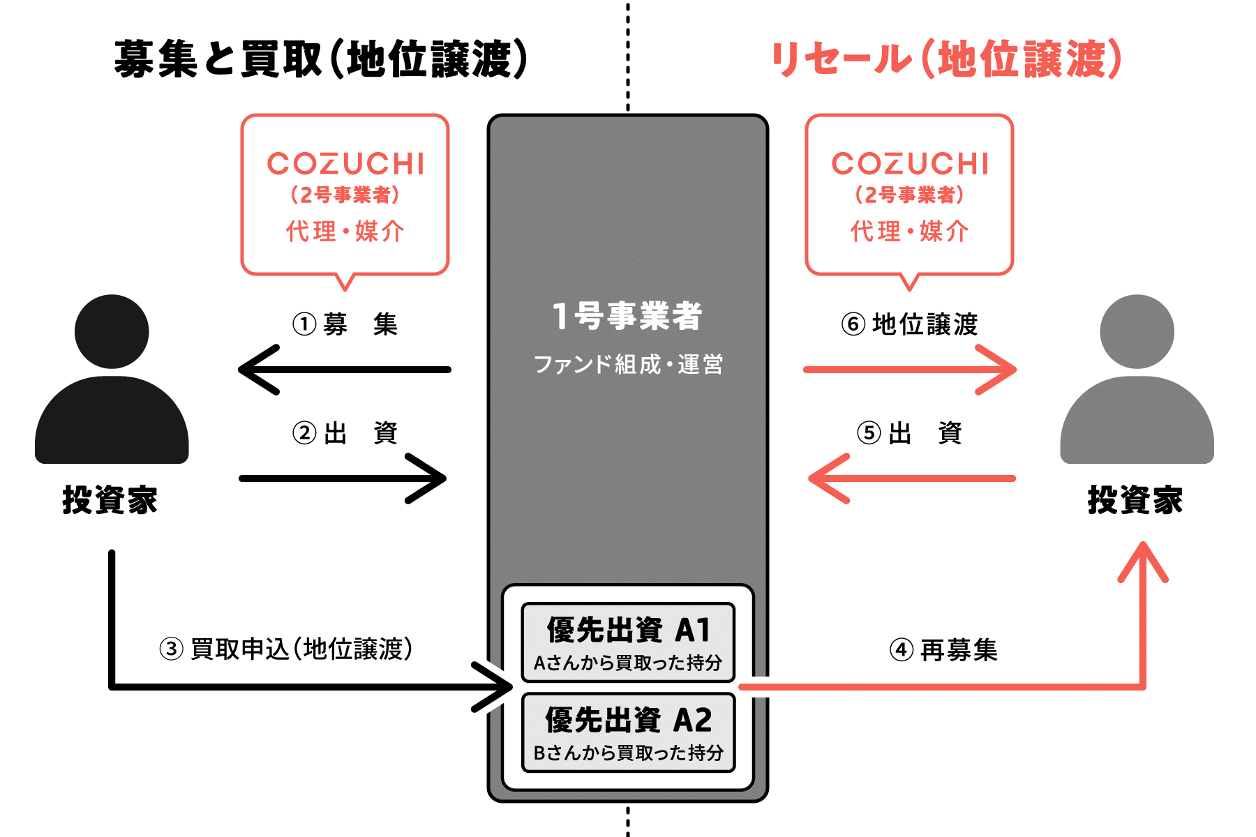 COZUCHI リセールファンド