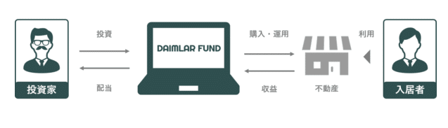 DAIMLAR FUND(ダイムラーファンド) 不動産クラファン