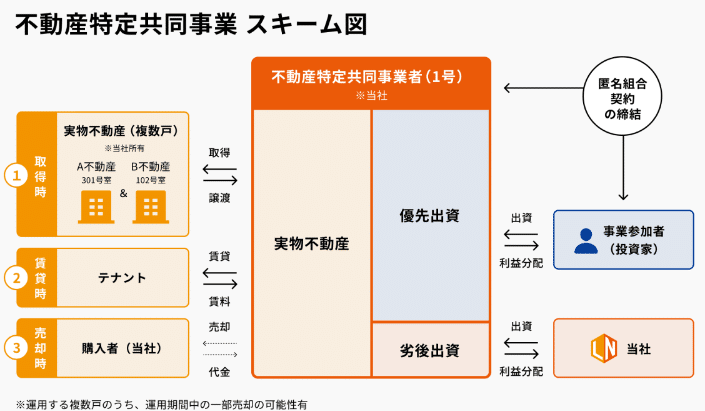 LSEED(エルシード) 不動産クラウドファンディング