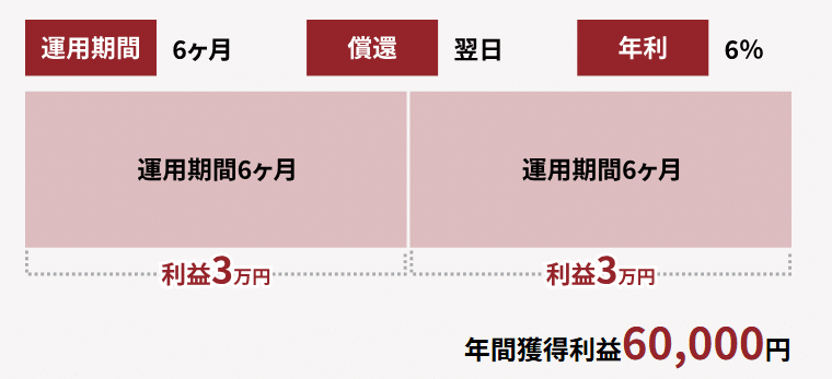 みらファンのメリット:利回りが高い、短期投資・運用が可能(1年以内:運用終了の翌日に償還)