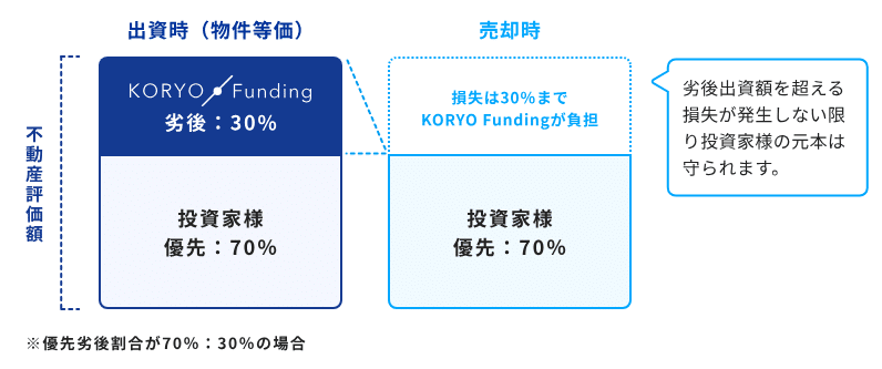 KORYO Funding 不動産クラウドファンディング