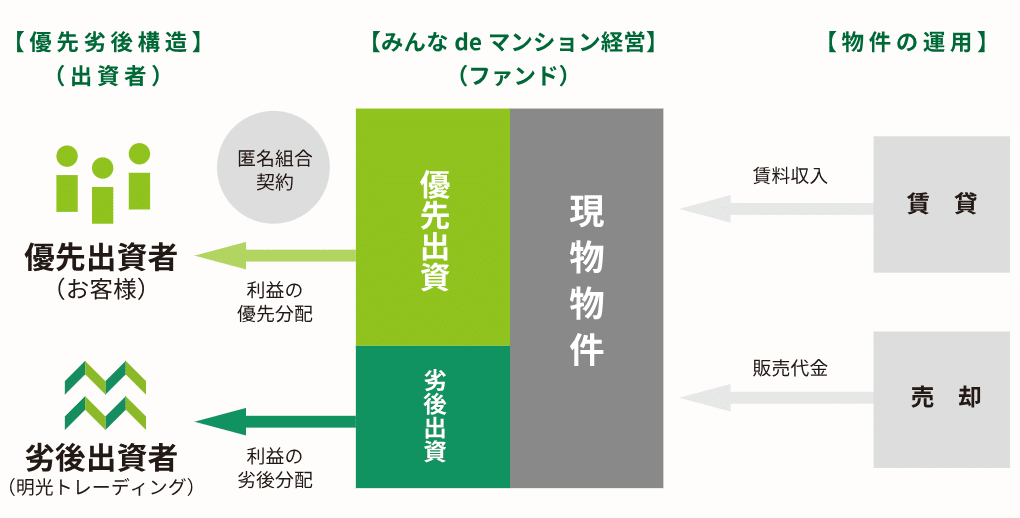 みんなdeマンション経営 評判・口コミ