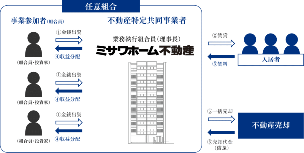 ミサワスマートファンド