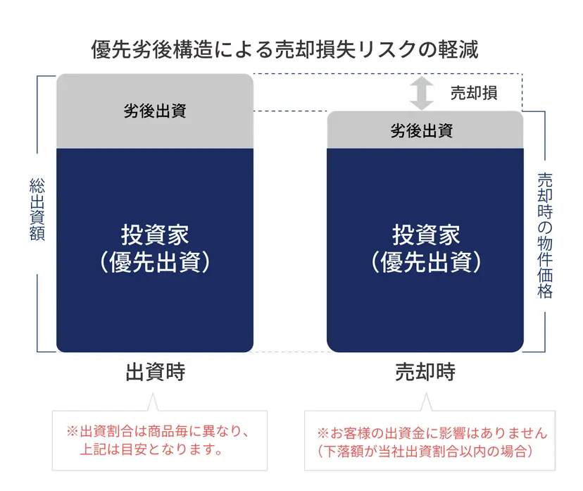 B-Den(ビデン)の特徴:優先劣後構造を採用