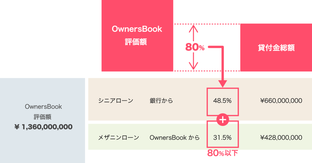 オーナーズブックの特徴:ダブルチェック体制