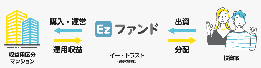 Ezファンド(イージーファンド)