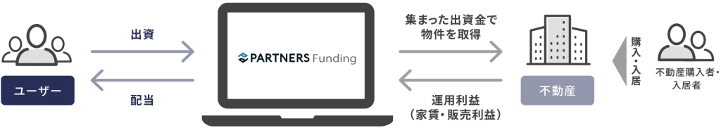 Partners funding(パートナーズファンディング) 評判・口コミ