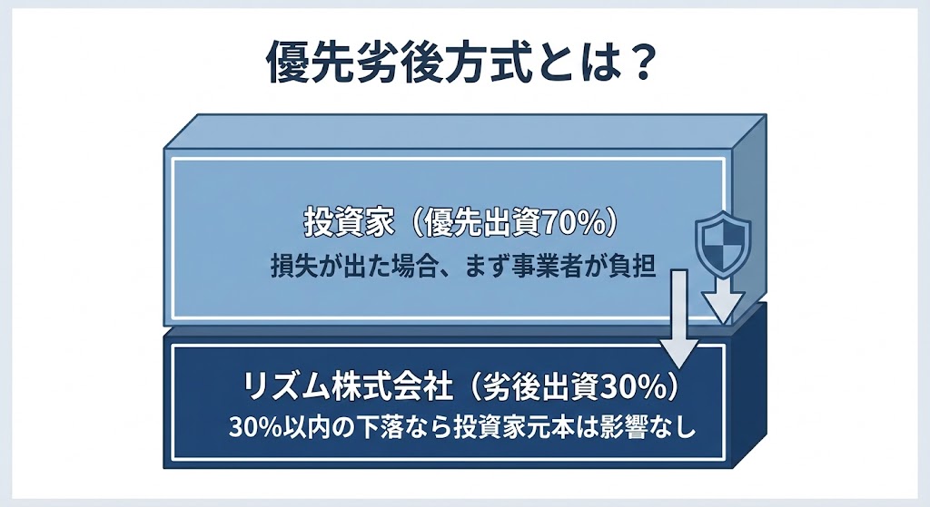 REISMファンズの安全性:優先劣後方式30%