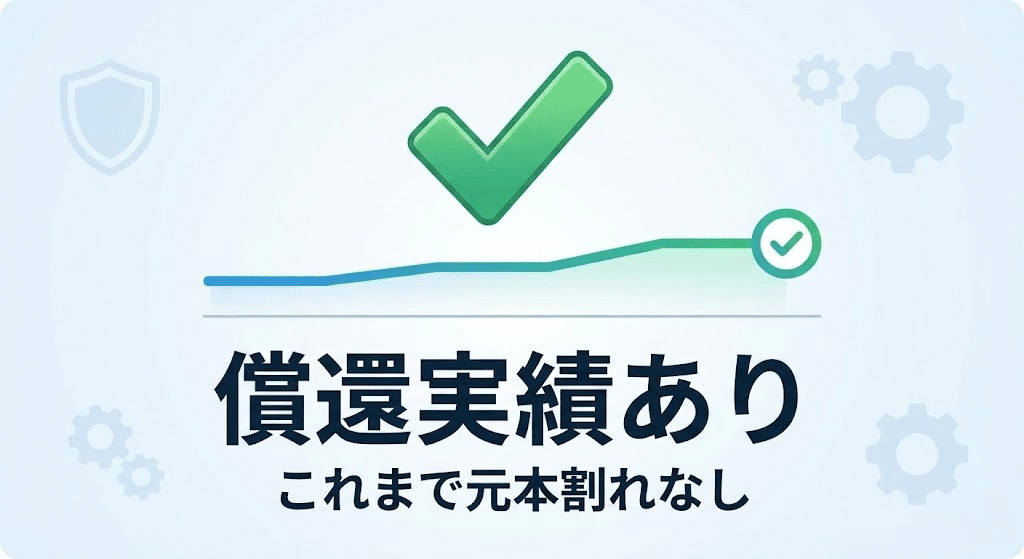 利回り不動産のファンド実績と償還状況を示すイメージ。過去の運用実績の確認