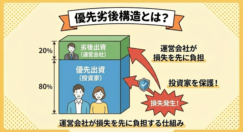 優先劣後方式の仕組みを解説する図解