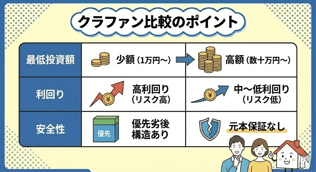 不動産クラウドファンディング比較イラスト