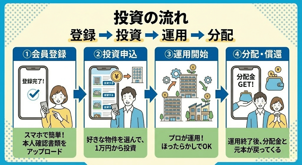 ちょこっと不動産の投資手順を説明するイラスト