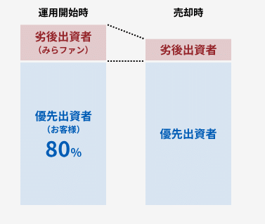 不動産クラウドファンディングの特徴:リスクを減らす優先劣後方式を採用