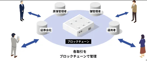 不動産ST(デジタル証券)とは