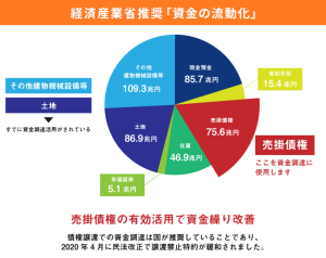 経済産業省推奨「資金の流動化」