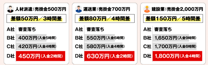 ファクタリングベストの特徴