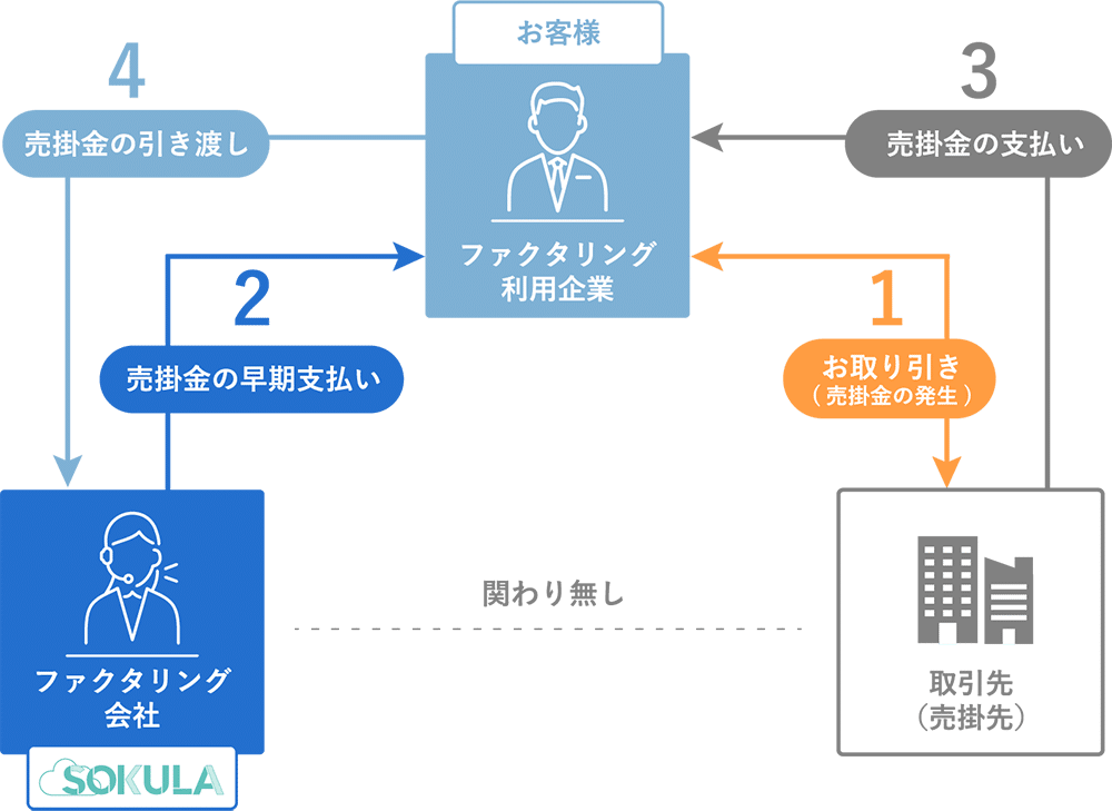 ファクタリングとは?