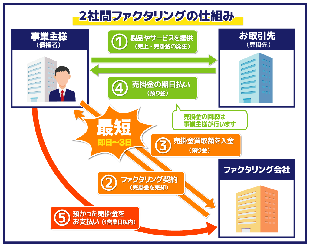 ファクタリング　おすすめ