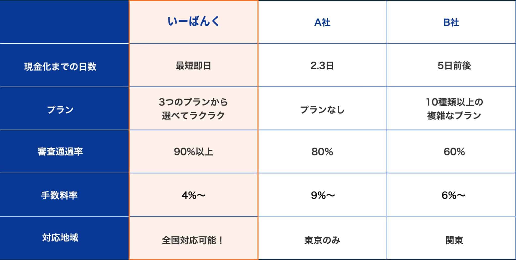 いーばんく ファクタリング比較