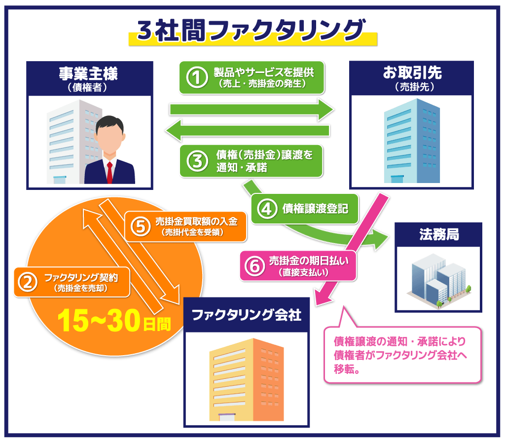 おすすめのファクタリング