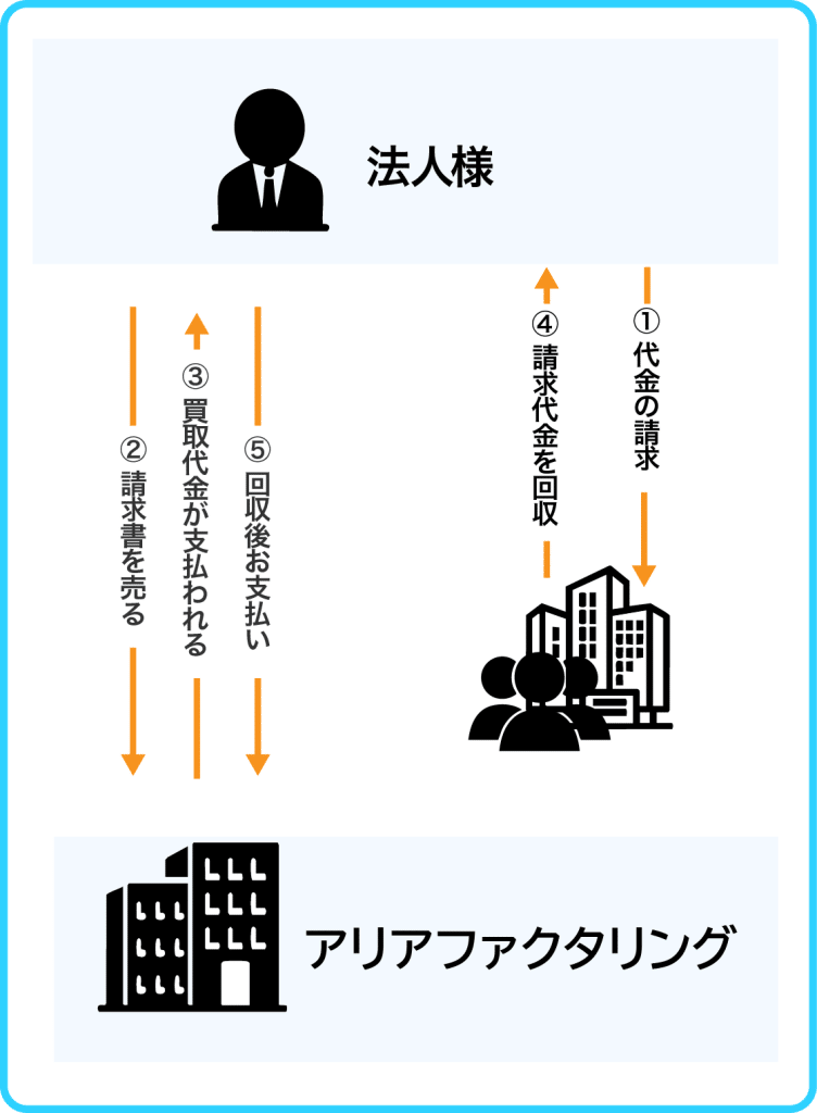アリアファクタリング