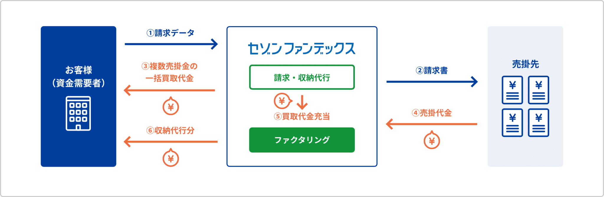 セゾンファンデックスのファクタリング