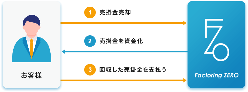 ファクタリングZERO 評判・口コミ