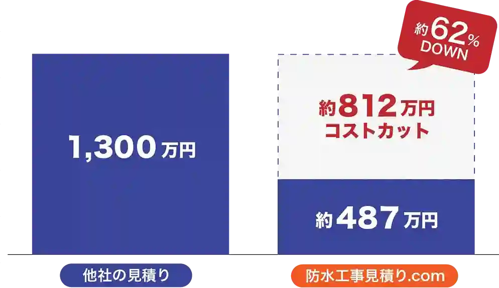 防水工事・雨漏り修繕の工事費を大幅に削減できる
