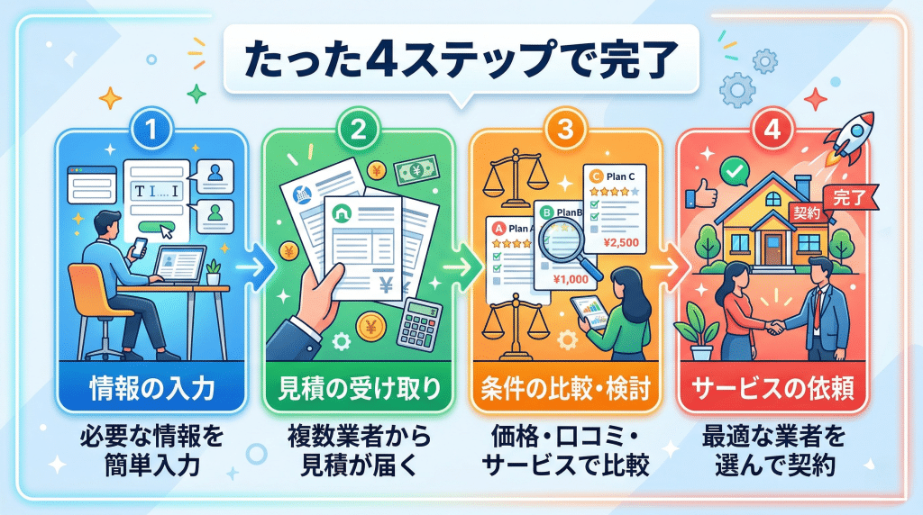 ミツモアの利用の流れ