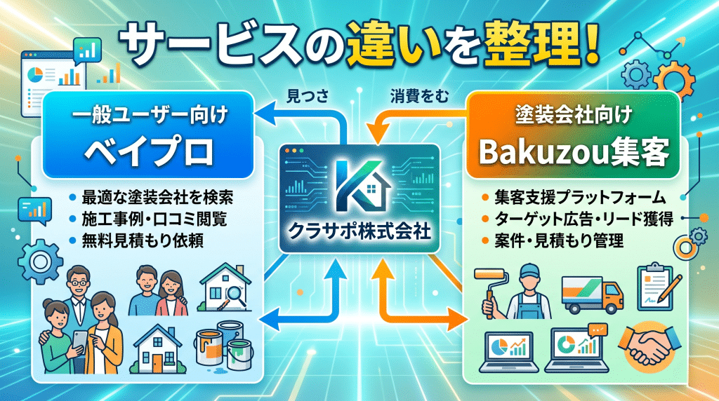 Bakuzou集客とペイプロの関係図