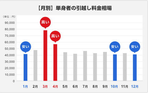 引越し業者 比較