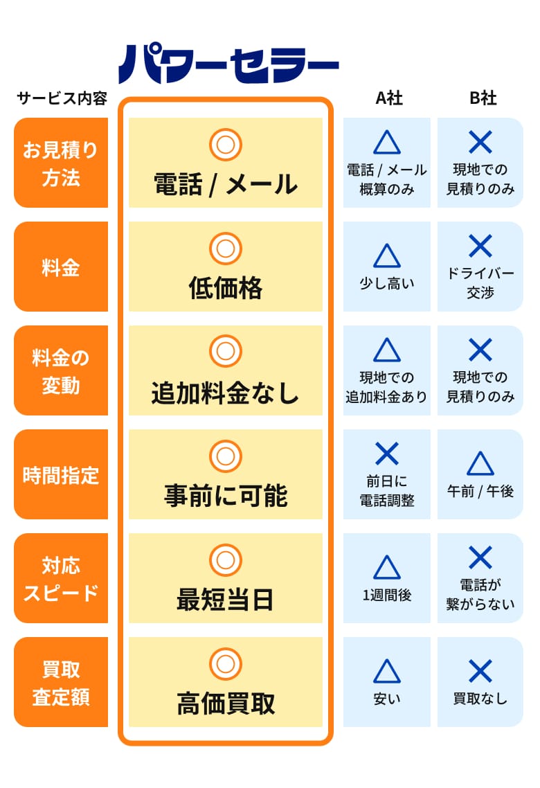 パワーセラー 不用品回収