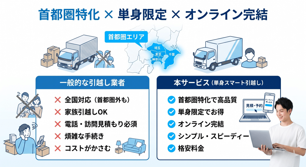 ケーエー引越センターの特徴である首都圏特化と単身限定サービス