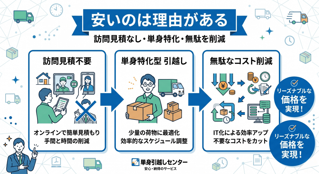 ケーエー引越センターが安い理由