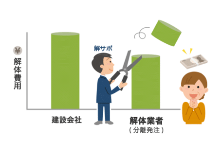 解体サポート 口コミ